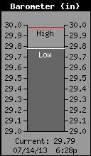 Current Barometer