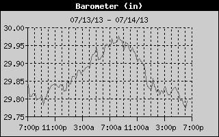 Barometer History