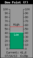 Current Outside Dewpoint