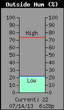 Current Outside Humidity