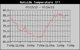 Outside Temp History