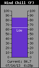 Current Wind Chill