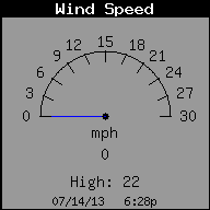 Current Wind Speed