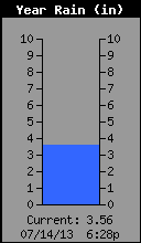 Yearly Total Rain